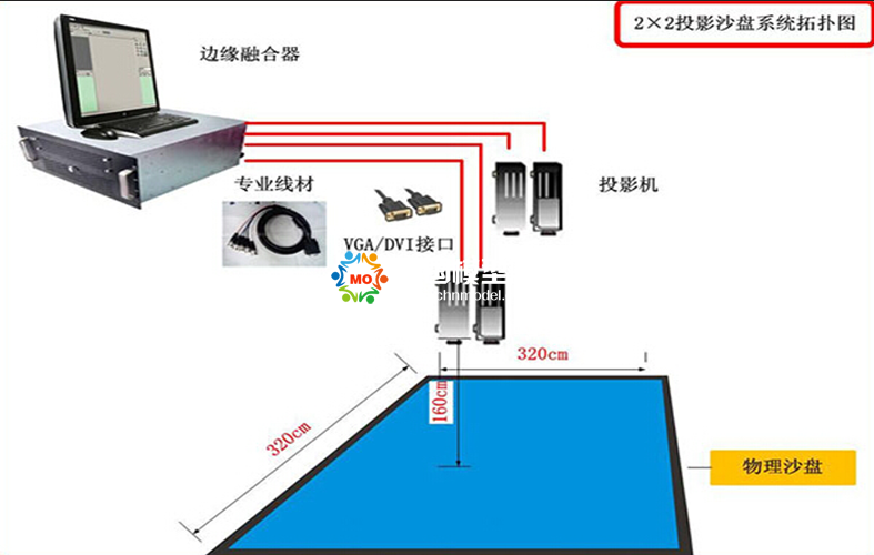 數(shù)字投影沙盤的拓撲圖