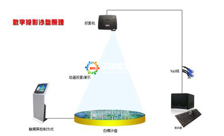 數(shù)字投影沙盤原理